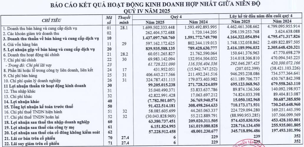 Lãi ròng 2025 DXG giảm 11% trong bối cảnh số lượng nhân viên tăng hơn 80%