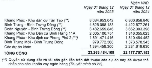 KDH lãi ròng 2025 hơn ngàn tỷ, nợ vay tăng 43% để tài trợ cho loạt dự án
