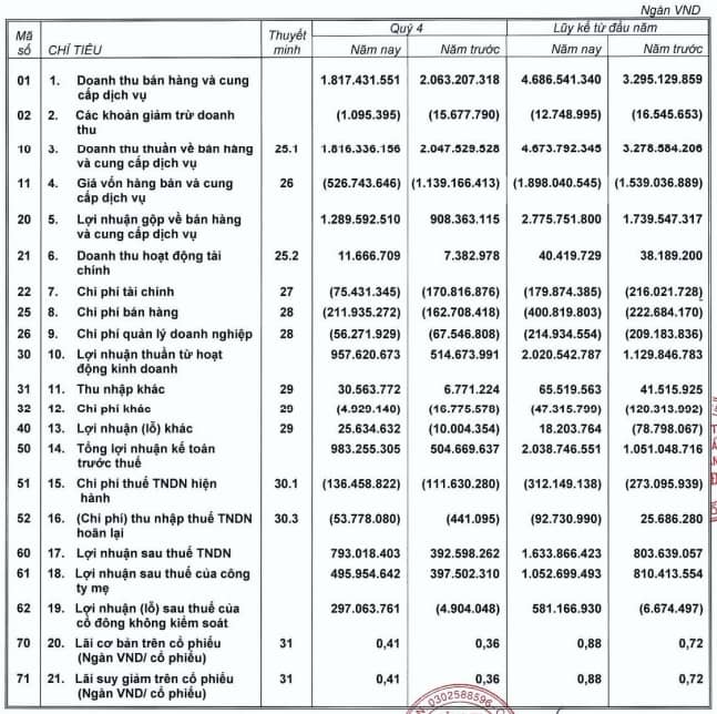 KDH lãi ròng 2025 hơn ngàn tỷ, nợ vay tăng 43% để tài trợ cho loạt dự án