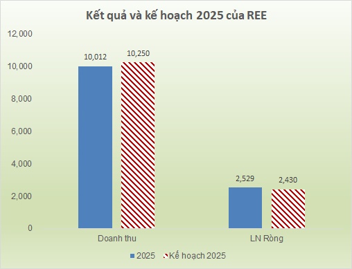 REE kết năm lãi cao thứ 2 lịch sử dù quý 4 đi lùi