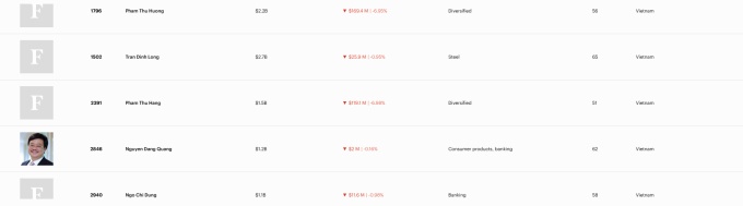 Việt Nam có thêm 3 tỷ phú USD