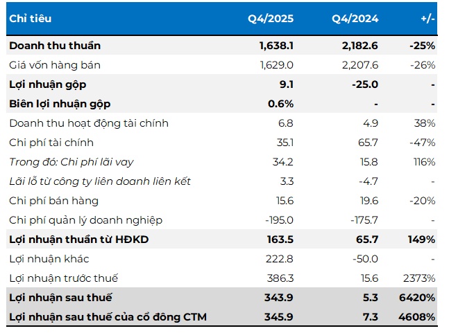 Nhờ đâu SMC lãi đột biến gần 350 tỷ và thoát lỗ lũy kế trong quý 4?