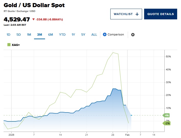 Vàng thế giới rơi tự do về 4,500 USD, bạc giảm thêm 12%