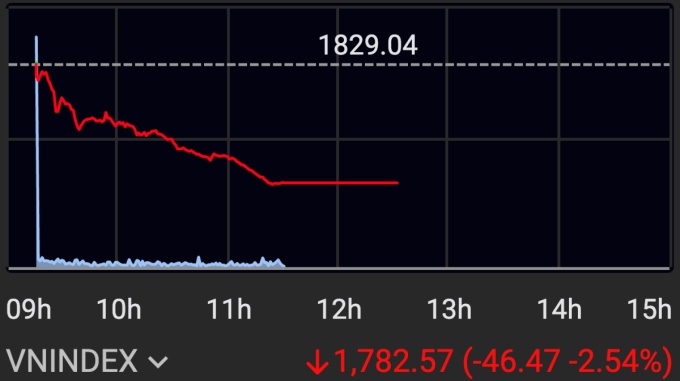 Chứng khoán trong nước bị bán tháo