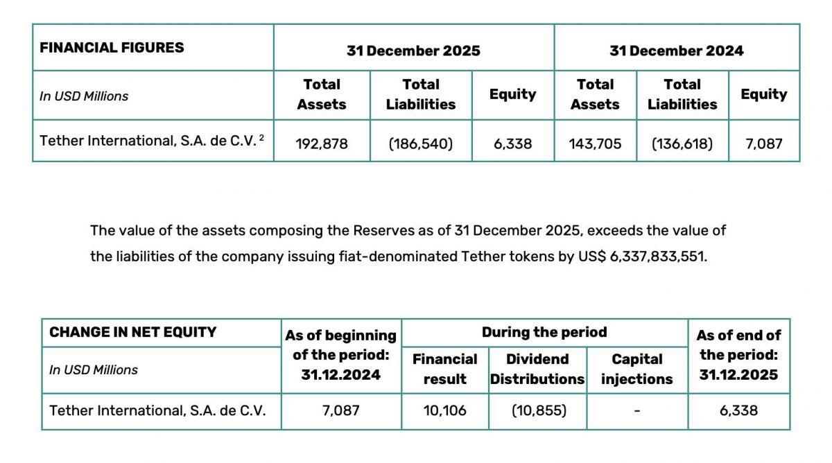 Tether lãi hơn 10 tỷ USD trong năm 2025, dự trữ vượt 193 tỷ USD nhờ đẩy mạnh trái phiếu Mỹ