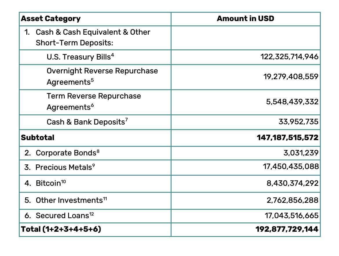 Tether lãi hơn 10 tỷ USD trong năm 2025, dự trữ vượt 193 tỷ USD nhờ đẩy mạnh trái phiếu Mỹ