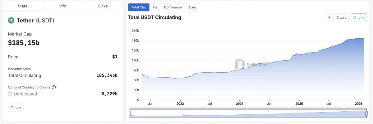 Tether lãi hơn 10 tỷ USD trong năm 2025, dự trữ vượt 193 tỷ USD nhờ đẩy mạnh trái phiếu Mỹ