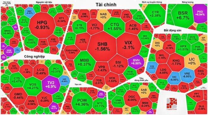 Nhiều cổ phiếu tăng trần sao VN-Index vẫn giảm hơn 22 điểm?