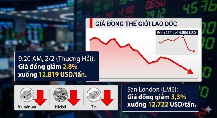Dự đoán giá đồng năm 2026: Vì sao đồng được giới đầu tư săn đón như “vàng đỏ” mới?