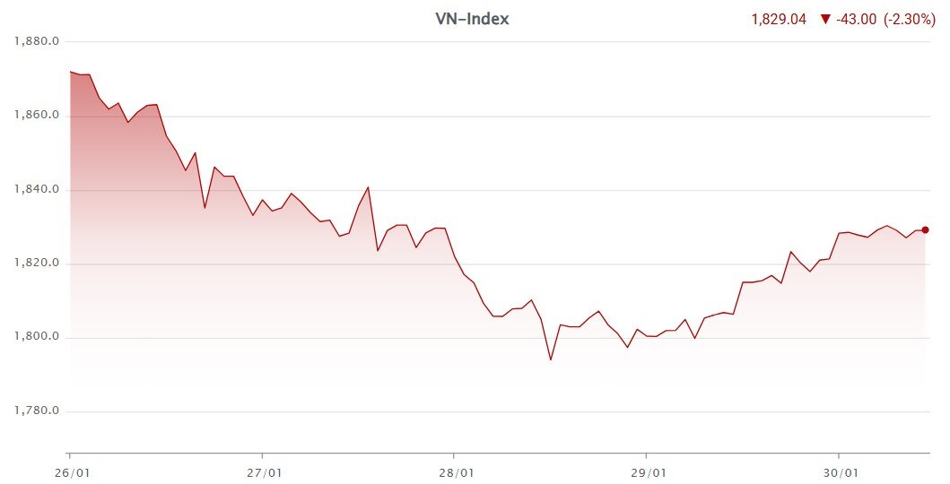 Dòng tiền sẽ đi đâu khi VN-Index có 'điểm tựa' 1.800?