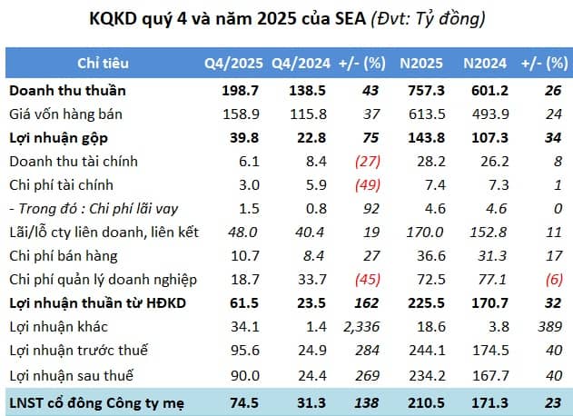 Sau năm biến động cổ đông lớn, doanh nghiệp thủy sản nắm giữ “đất vàng” TPHCM kinh doanh ra sao?