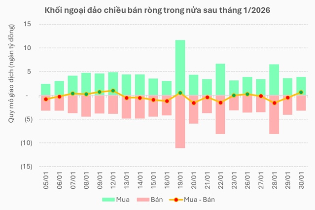 Khối ngoại bán ròng có chọn lọc trong tháng đầu năm
