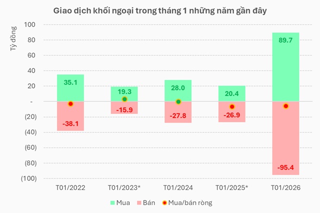 Khối ngoại bán ròng có chọn lọc trong tháng đầu năm