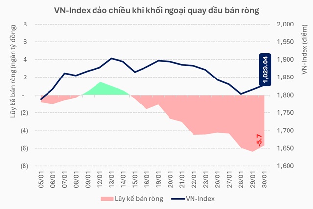 Khối ngoại bán ròng có chọn lọc trong tháng đầu năm