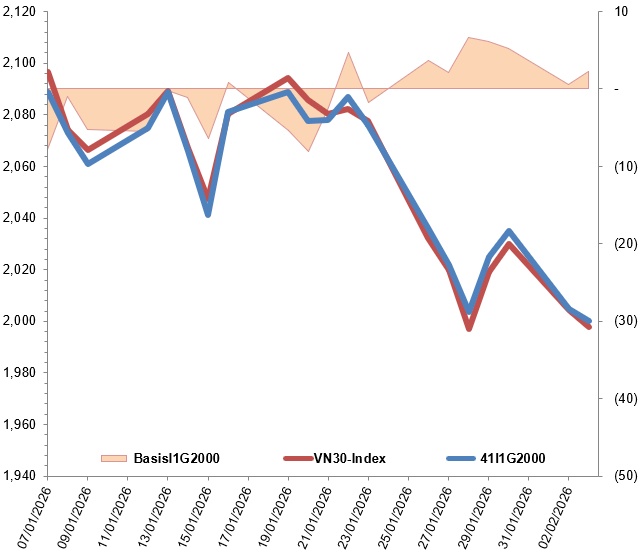 Chứng khoán phái sinh ngày 04/02/2026: Tâm lý thận trọng vẫn hiện hữu