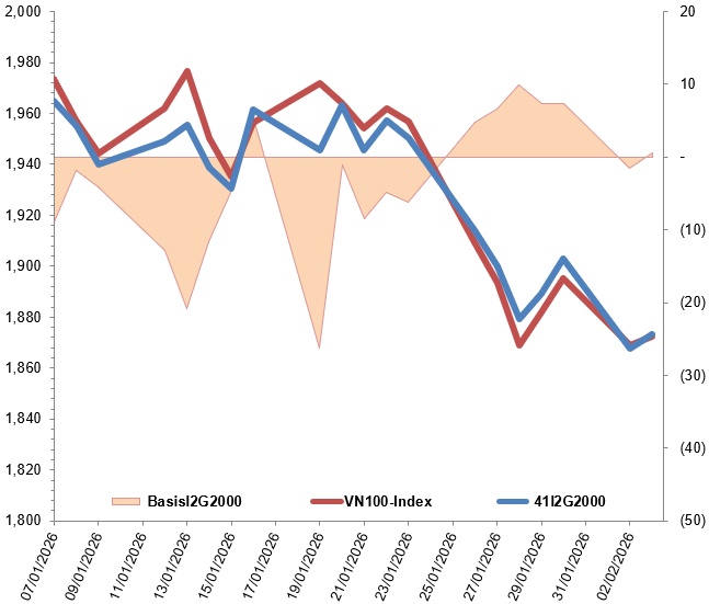 Chứng khoán phái sinh ngày 04/02/2026: Tâm lý thận trọng vẫn hiện hữu