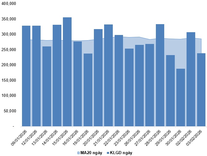 Chứng khoán phái sinh ngày 04/02/2026: Tâm lý thận trọng vẫn hiện hữu