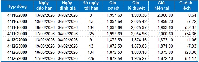 Chứng khoán phái sinh ngày 04/02/2026: Tâm lý thận trọng vẫn hiện hữu