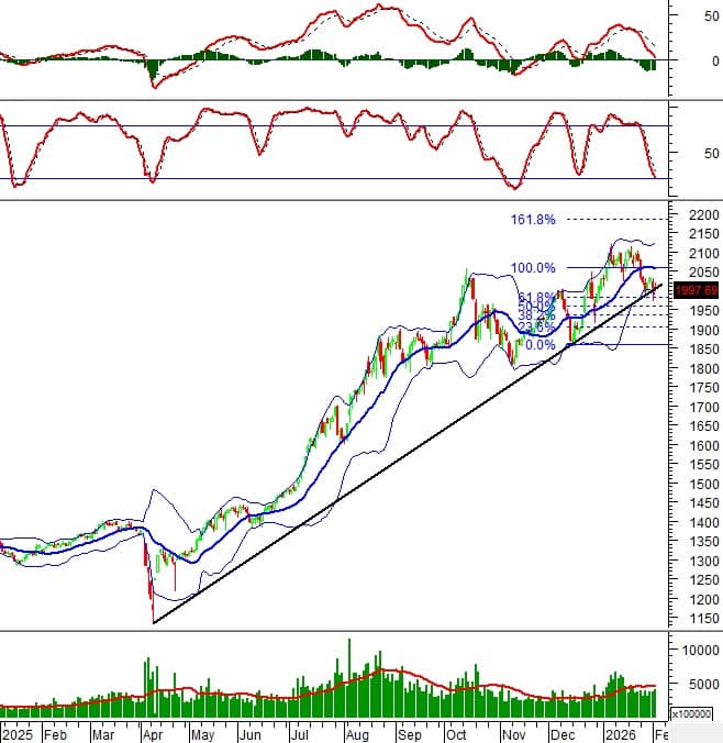 Chứng khoán phái sinh ngày 04/02/2026: Tâm lý thận trọng vẫn hiện hữu
