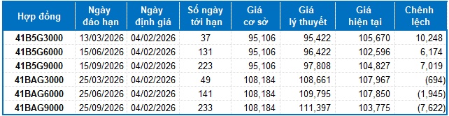 Chứng khoán phái sinh ngày 04/02/2026: Tâm lý thận trọng vẫn hiện hữu