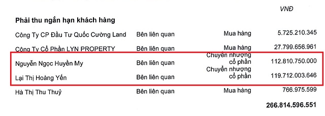 Quốc Cường Gia Lai bán cổ phần 2 dự án cho người nhà lãnh đạo?