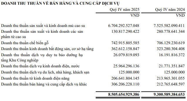 Cổ phiếu Tập đoàn Công nghiệp Cao su thăng hoa, nhưng lợi nhuận giảm gần nửa trong quý 4/2025