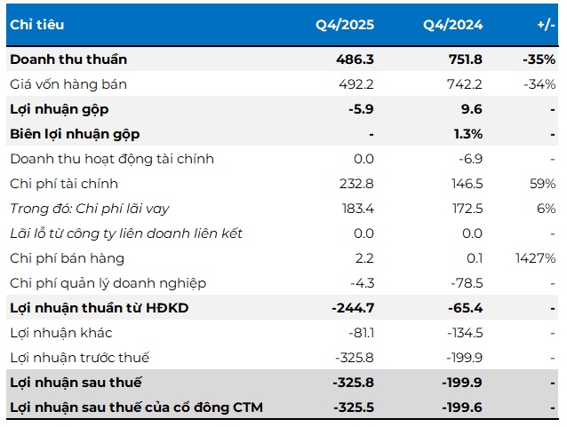 Pomina có năm lỗ hơn 800 tỷ, cổ phiếu vẫn bứt phá hơn 300%