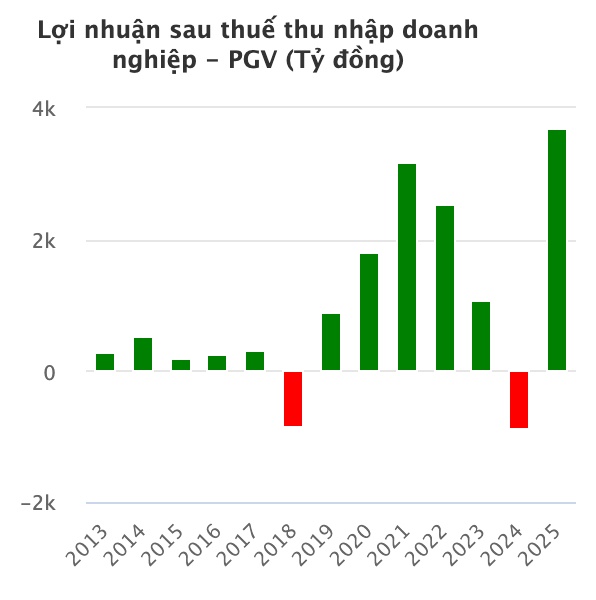 Một công ty điện từng lỗ gần 900 tỉ đồng, sau 1 năm lãi đột biến hơn 3.700 tỉ đồng