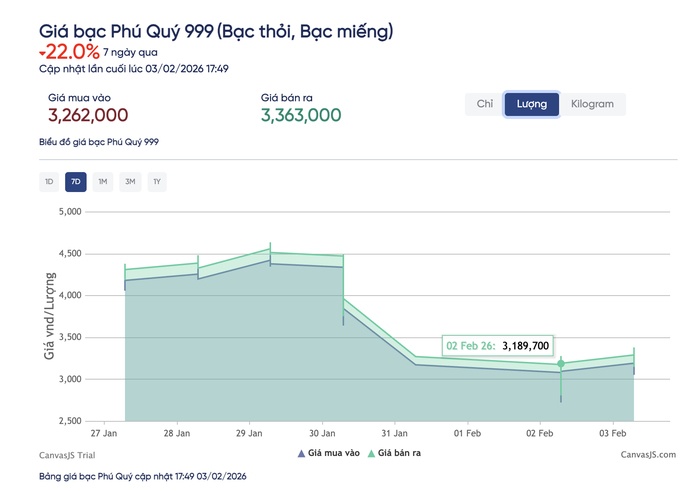 Cuối ngày 3-2, giá bạc phục hồi nhanh nhưng nhiều người vẫn khóc ròng vì "đu đỉnh"