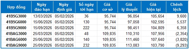 Chứng khoán phái sinh ngày 05/02/2026: Triển vọng ngắn hạn tiếp tục xấu đi?