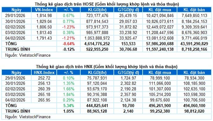 Vietstock Daily 05/02/2026: Áp lực chưa hạ nhiệt?