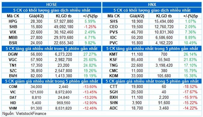 Vietstock Daily 05/02/2026: Áp lực chưa hạ nhiệt?