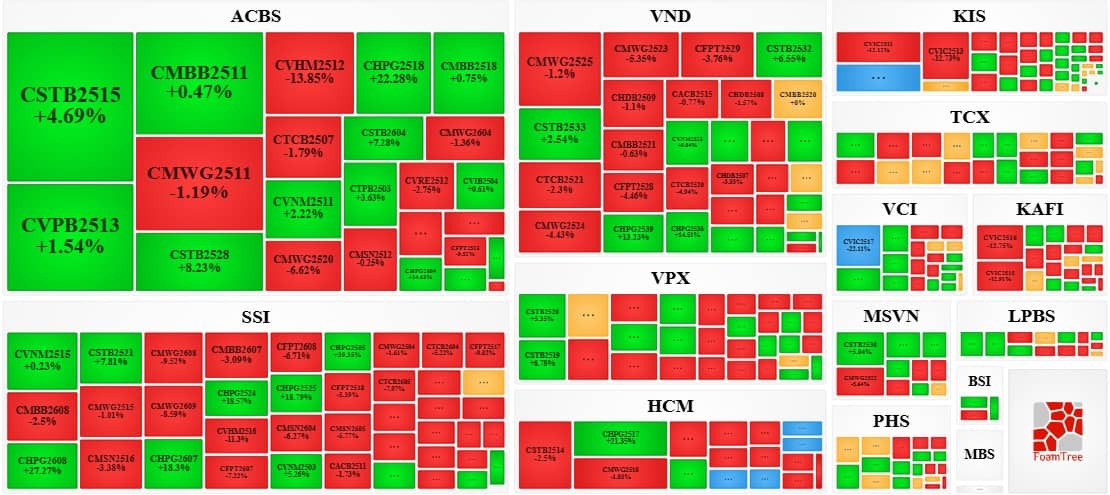 Thị trường chứng quyền ngày 05/02/2026: Nhóm chứng quyền HPG bùng nổ thanh khoản