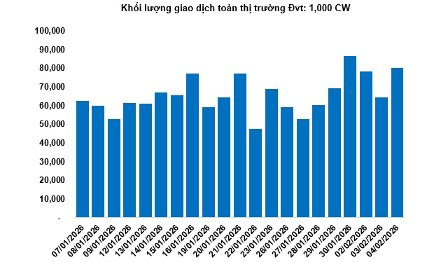 Thị trường chứng quyền ngày 05/02/2026: Nhóm chứng quyền HPG bùng nổ thanh khoản