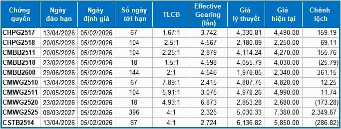 Thị trường chứng quyền ngày 05/02/2026: Nhóm chứng quyền HPG bùng nổ thanh khoản