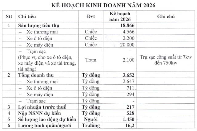 TMT Motors có lãi trở lại, vay vốn loạt cá nhân sau năm lỗ nặng