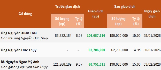 Gia đình ông Nguyễn Đức Thụy tích cực nâng sở hữu tại LPBS lên gần 35%