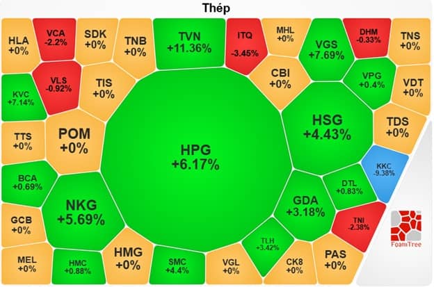 VN-Index “thất thủ” tại mốc 1,800 điểm, nhóm cổ phiếu ngành thép ngược dòng