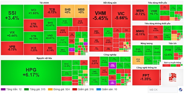 VN-Index “thất thủ” tại mốc 1,800 điểm, nhóm cổ phiếu ngành thép ngược dòng