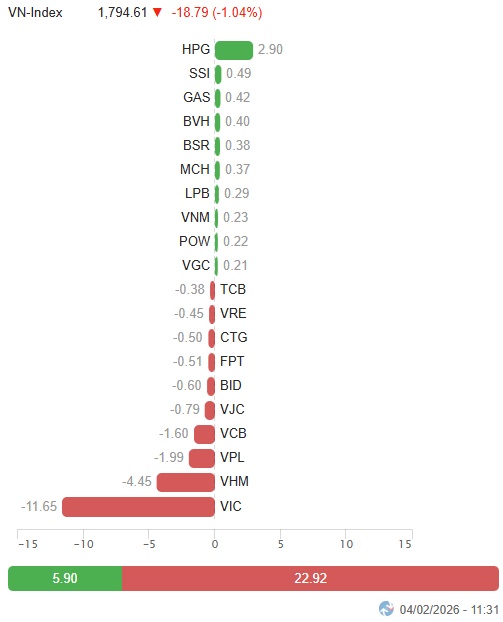 VN-Index “thất thủ” tại mốc 1,800 điểm, nhóm cổ phiếu ngành thép ngược dòng