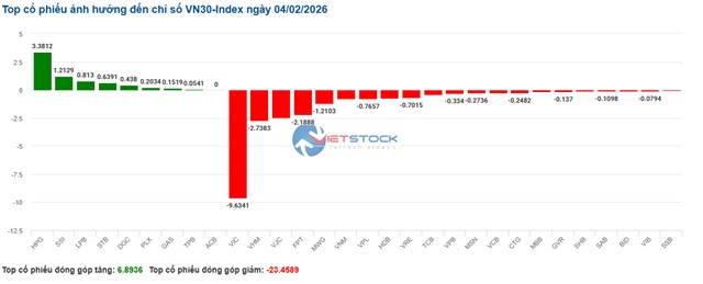 VN-Index “thất thủ” tại mốc 1,800 điểm, nhóm cổ phiếu ngành thép ngược dòng