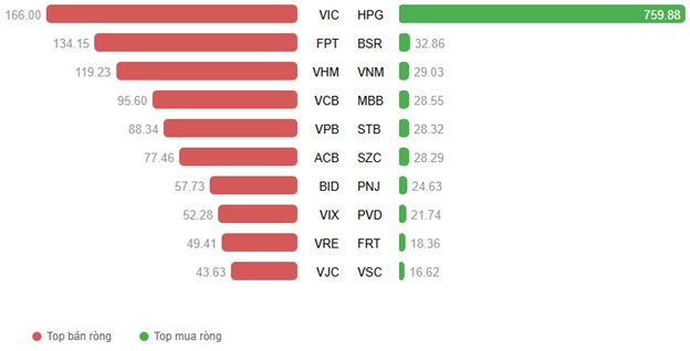 VN-Index “thất thủ” tại mốc 1,800 điểm, nhóm cổ phiếu ngành thép ngược dòng