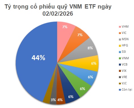 Quỹ ETF ngoại mua ròng chỉ 1 mã cổ phiếu, lần đầu Vingroup mất top 1 tỷ trọng