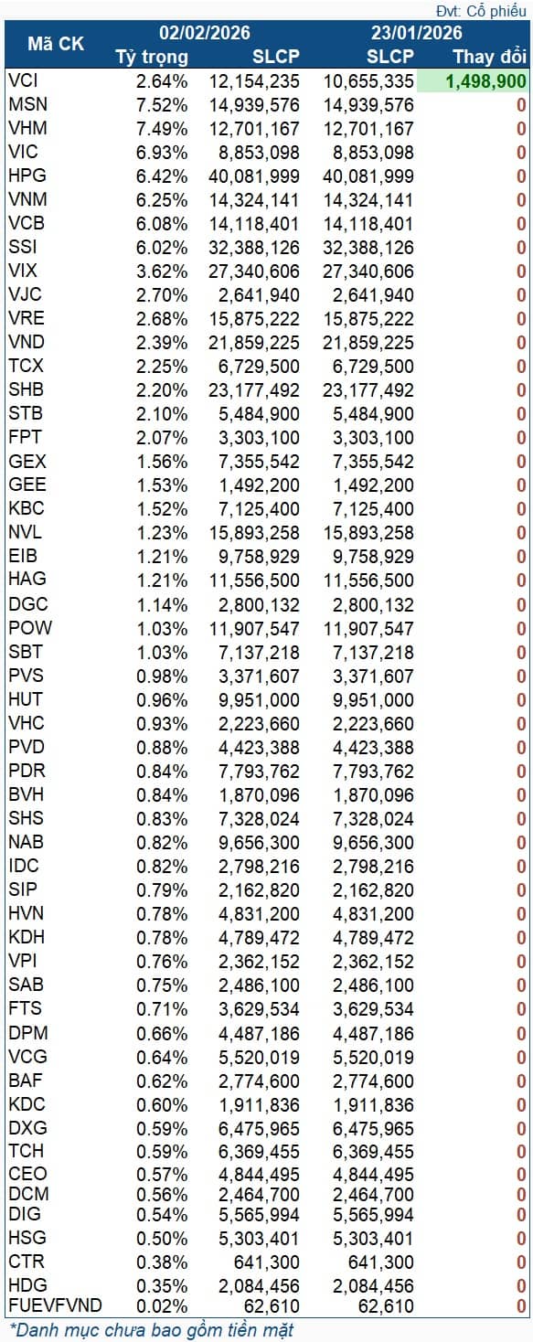 Quỹ ETF ngoại mua ròng chỉ 1 mã cổ phiếu, lần đầu Vingroup mất top 1 tỷ trọng