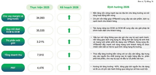 Sau năm 2025 bứt phá, VPBankS hé lộ kế hoạch tăng trưởng mạnh trong 2026