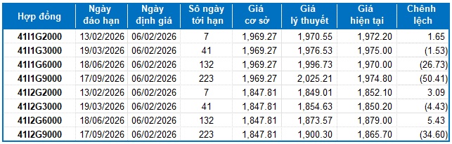 Chứng khoán phái sinh ngày 06/02/2026: Sự bi quan tiếp tục gia tăng?