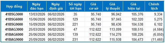 Chứng khoán phái sinh ngày 06/02/2026: Sự bi quan tiếp tục gia tăng?