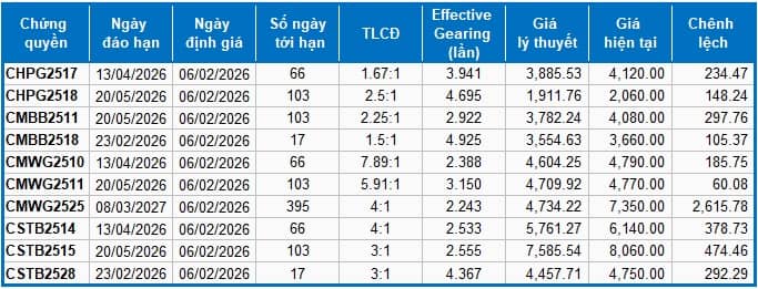Thị trường chứng quyền ngày 06/02/2026: Tâm lý bi quan bao trùm