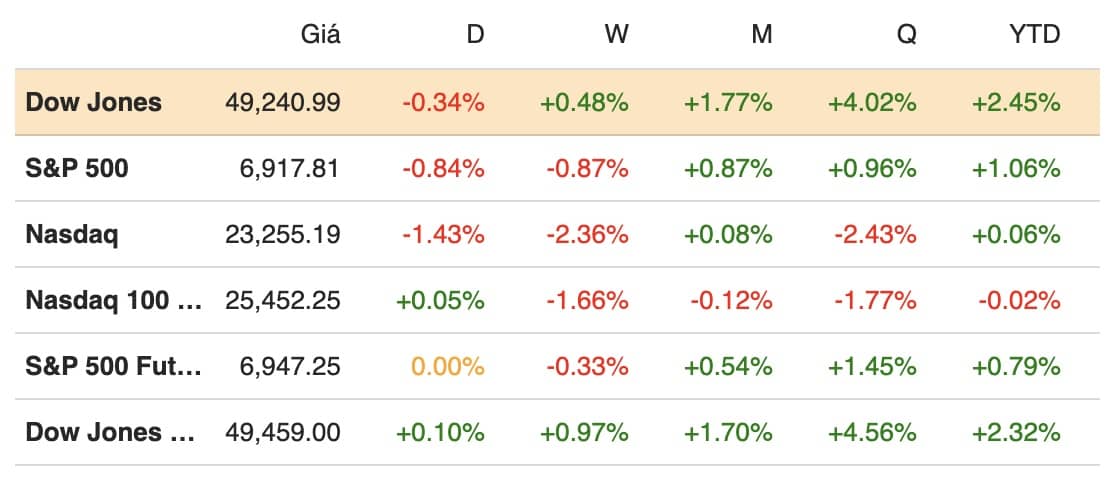 S&P 500 giảm hai phiên liên tiếp, Nasdaq mất 1%