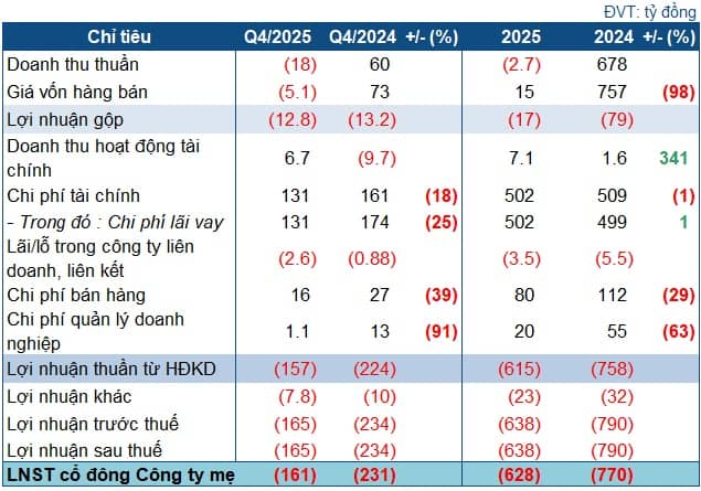 Âm doanh thu, PSH tiếp tục lỗ nặng